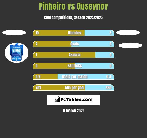 Pinheiro vs Guseynov h2h player stats