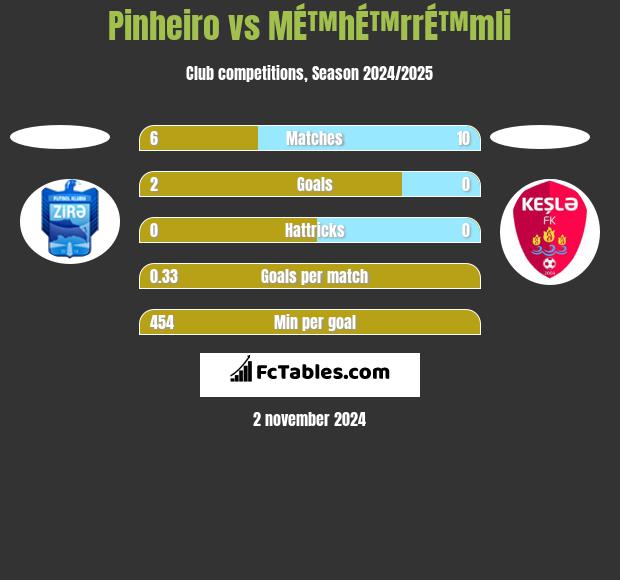 Pinheiro vs MÉ™hÉ™rrÉ™mli h2h player stats