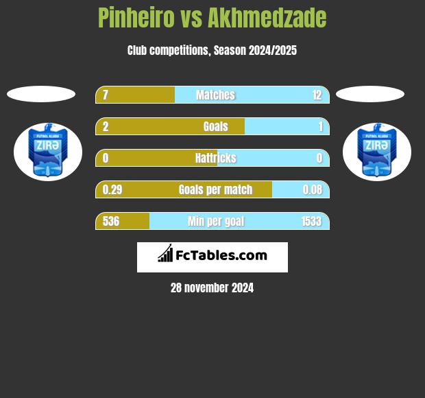 Pinheiro vs Akhmedzade h2h player stats