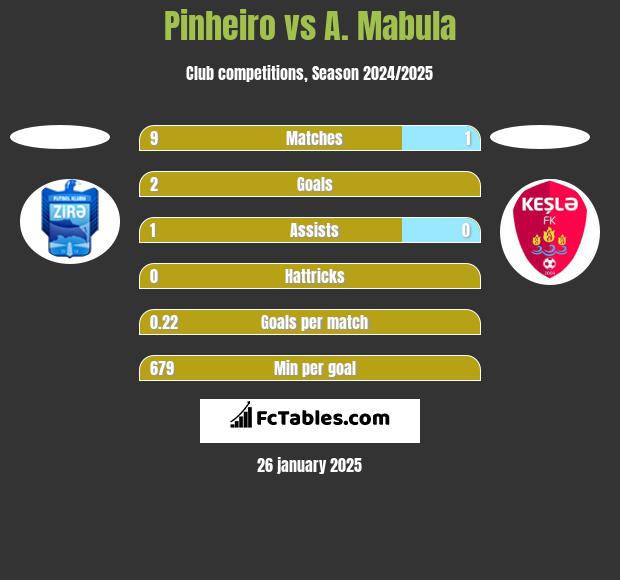 Pinheiro vs A. Mabula h2h player stats