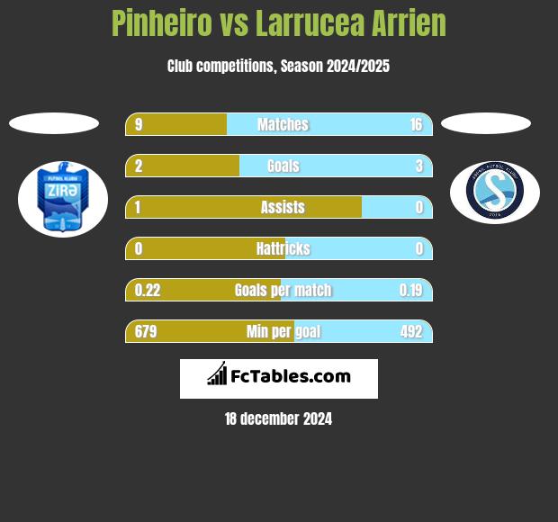 Pinheiro vs Larrucea Arrien h2h player stats