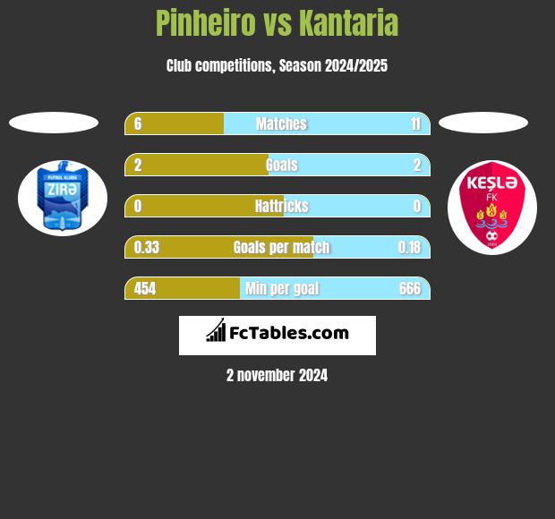 Pinheiro vs Kantaria h2h player stats