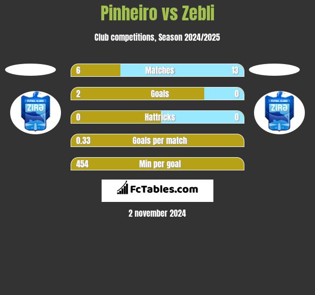 Pinheiro vs Zebli h2h player stats