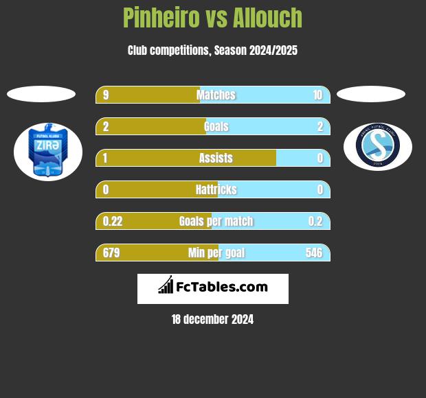 Pinheiro vs Allouch h2h player stats