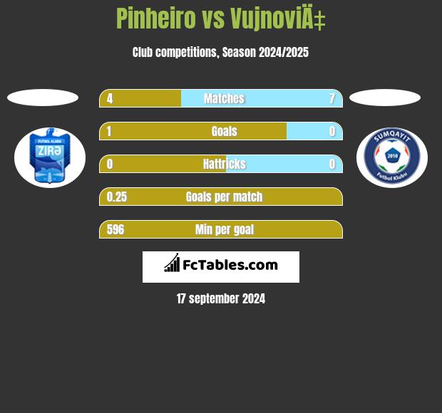 Pinheiro vs VujnoviÄ‡ h2h player stats