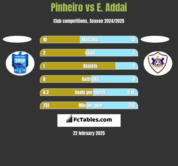 Pinheiro vs E. Addai h2h player stats