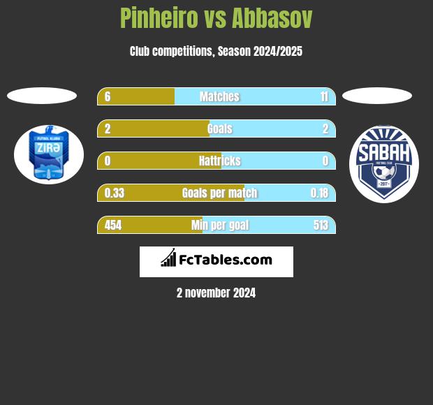 Pinheiro vs Abbasov h2h player stats