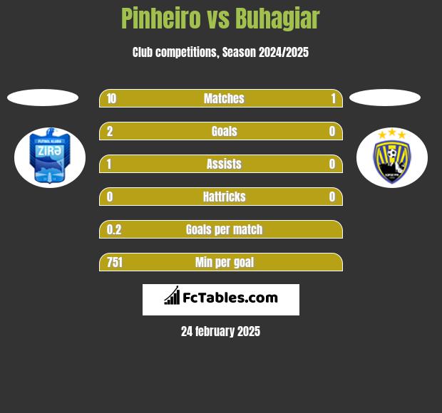 Pinheiro vs Buhagiar h2h player stats