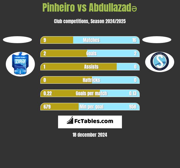 Pinheiro vs Abdullazadə h2h player stats