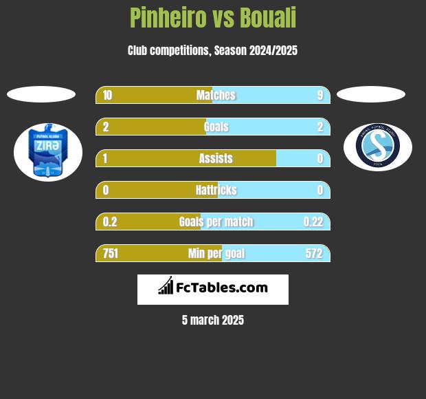 Pinheiro vs Bouali h2h player stats