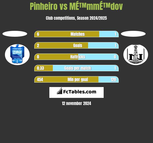 Pinheiro vs MÉ™mmÉ™dov h2h player stats