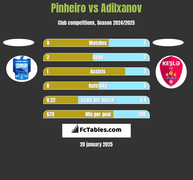 Pinheiro vs Adilxanov h2h player stats