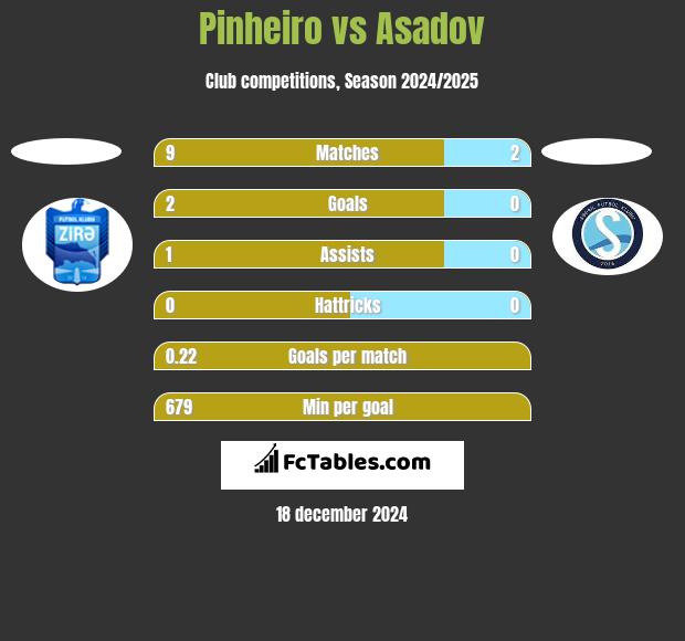 Pinheiro vs Asadov h2h player stats