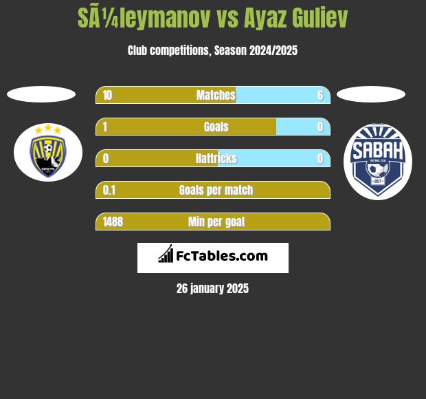 SÃ¼leymanov vs Ayaz Guliev h2h player stats