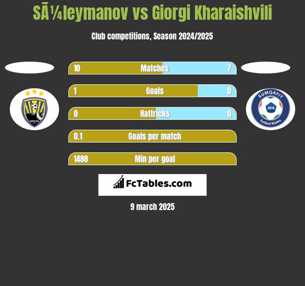 SÃ¼leymanov vs Giorgi Kharaishvili h2h player stats