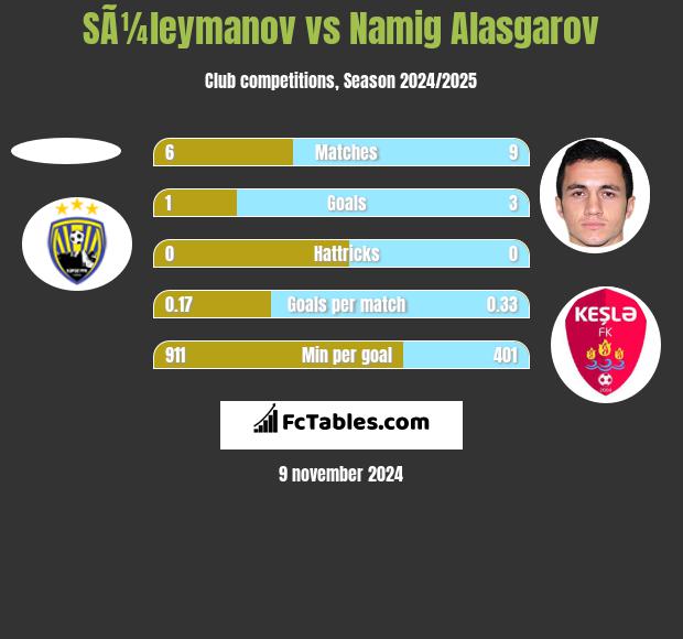 SÃ¼leymanov vs Namig Alasgarov h2h player stats