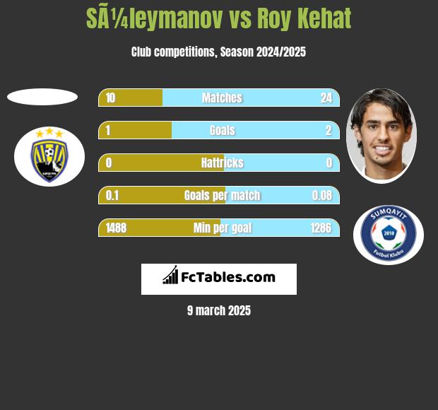 SÃ¼leymanov vs Roy Kehat h2h player stats