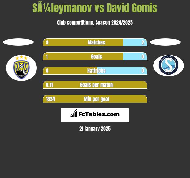 SÃ¼leymanov vs David Gomis h2h player stats