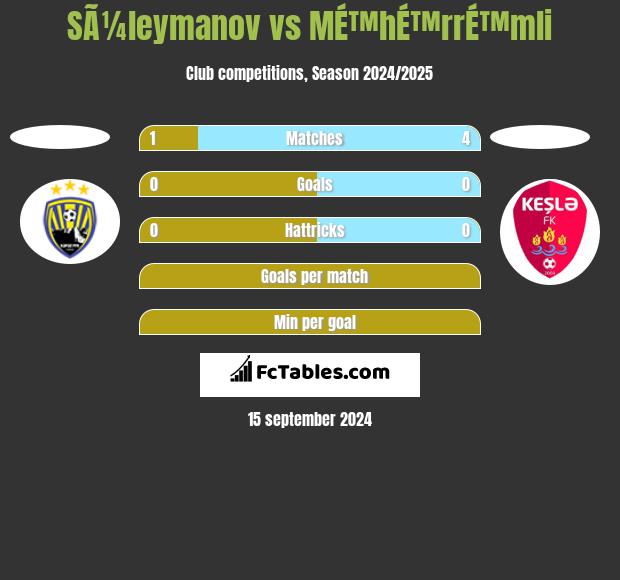 SÃ¼leymanov vs MÉ™hÉ™rrÉ™mli h2h player stats