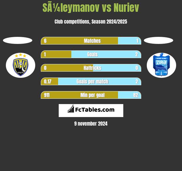 SÃ¼leymanov vs Nuriev h2h player stats