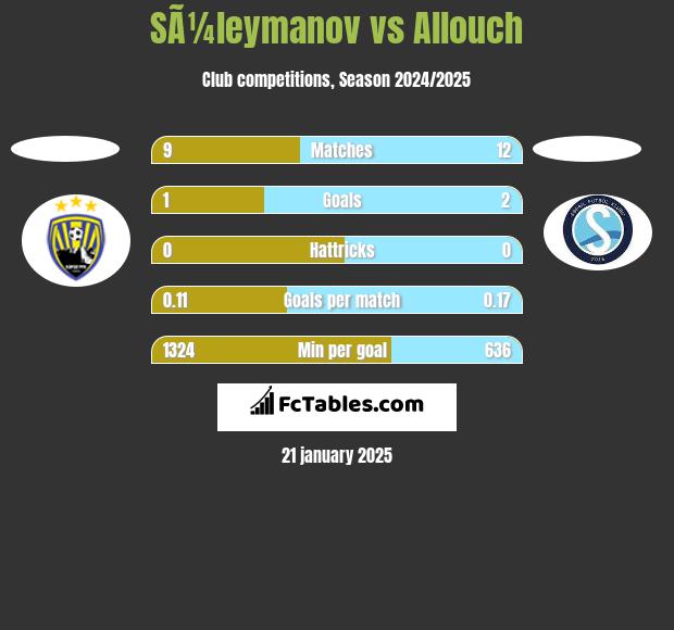 SÃ¼leymanov vs Allouch h2h player stats