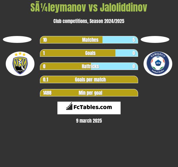 SÃ¼leymanov vs Jaloliddinov h2h player stats