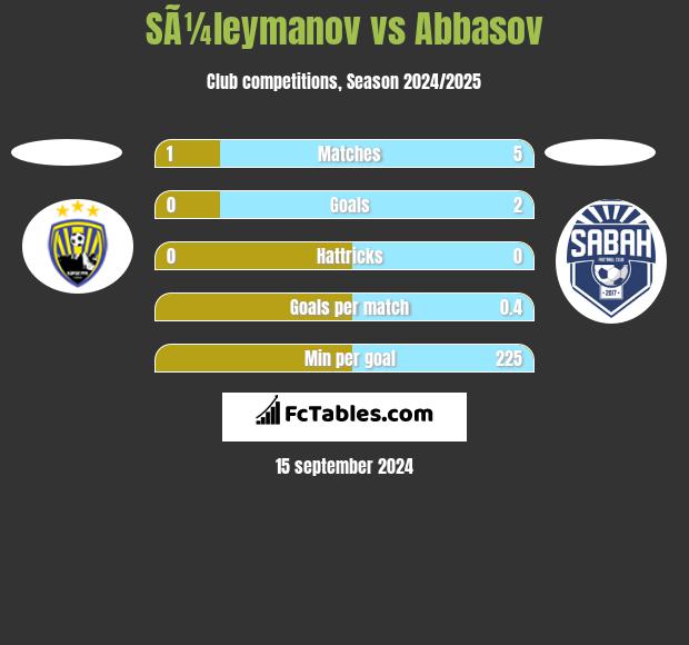 SÃ¼leymanov vs Abbasov h2h player stats