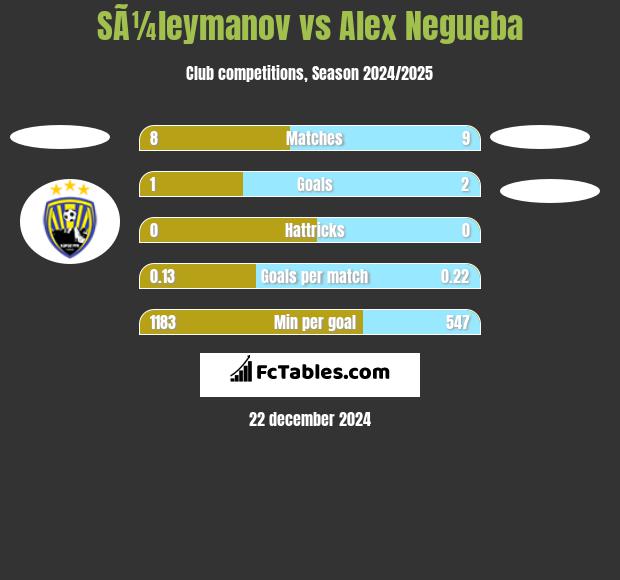 SÃ¼leymanov vs Alex Negueba h2h player stats