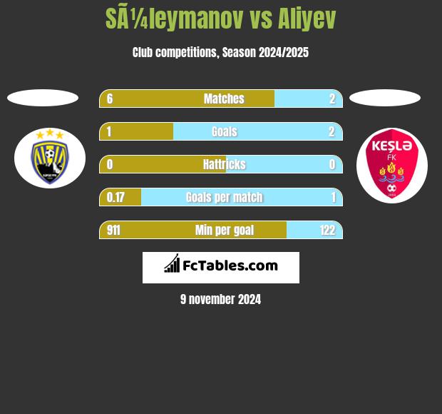 SÃ¼leymanov vs Aliyev h2h player stats