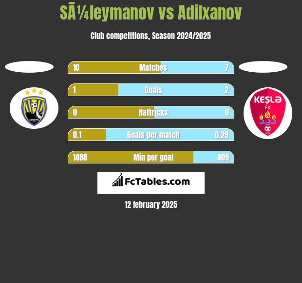 SÃ¼leymanov vs Adilxanov h2h player stats