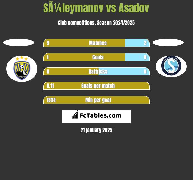 SÃ¼leymanov vs Asadov h2h player stats