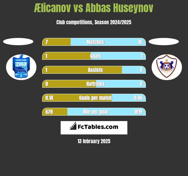 Ælicanov vs Abbas Huseynov h2h player stats