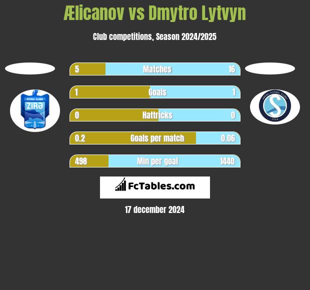 Ælicanov vs Dmytro Lytvyn h2h player stats