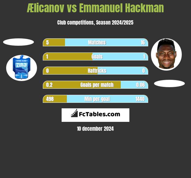 Ælicanov vs Emmanuel Hackman h2h player stats