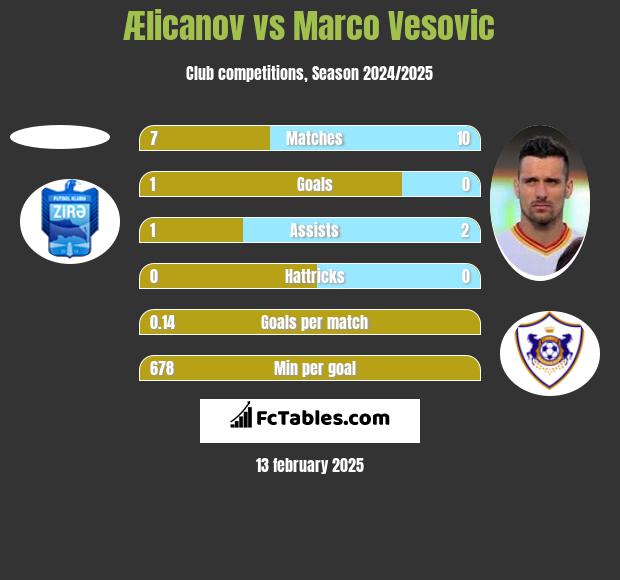 Ælicanov vs Marco Vesovic h2h player stats