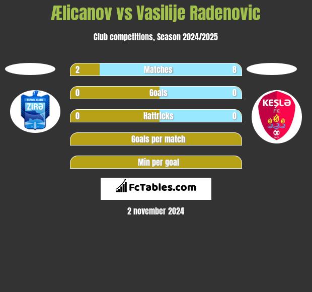 Ælicanov vs Vasilije Radenovic h2h player stats