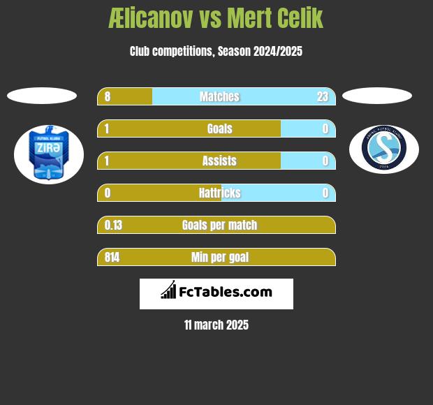 Ælicanov vs Mert Celik h2h player stats