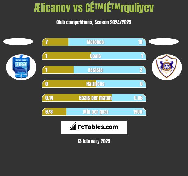 Ælicanov vs CÉ™fÉ™rquliyev h2h player stats