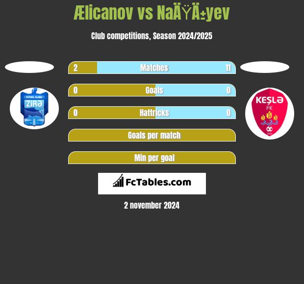 Ælicanov vs NaÄŸÄ±yev h2h player stats