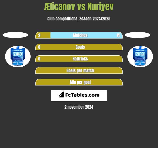 Ælicanov vs Nuriyev h2h player stats