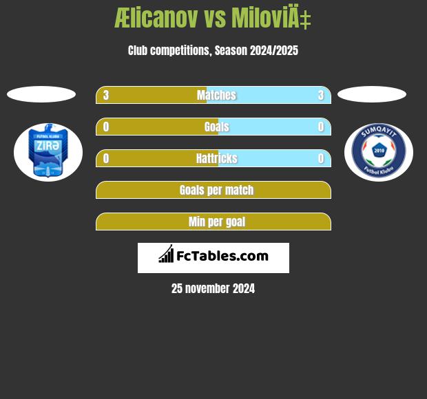 Ælicanov vs MiloviÄ‡ h2h player stats