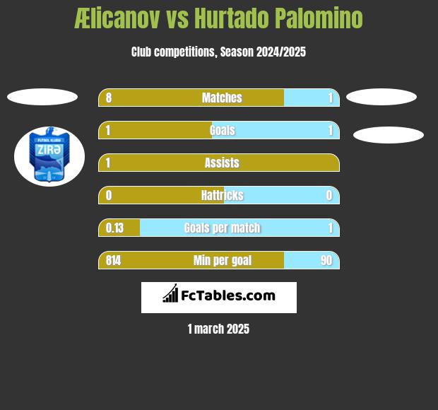 Ælicanov vs Hurtado Palomino h2h player stats