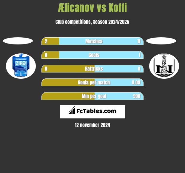 Ælicanov vs Koffi h2h player stats