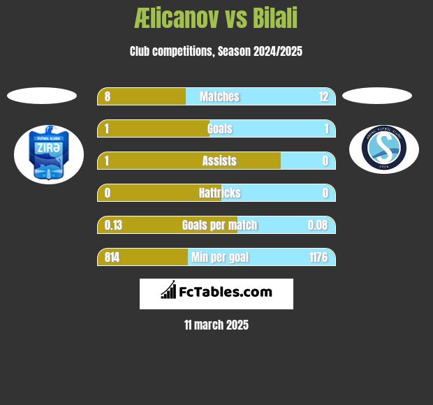 Ælicanov vs Bilali h2h player stats