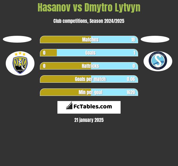 Hasanov vs Dmytro Lytvyn h2h player stats