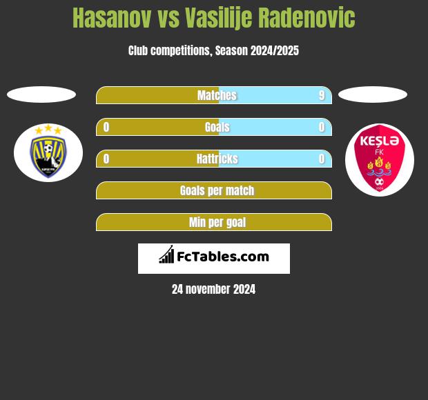 Hasanov vs Vasilije Radenovic h2h player stats