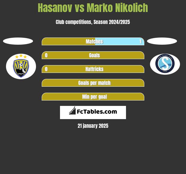 Hasanov vs Marko Nikolich h2h player stats