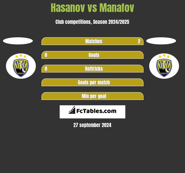 Hasanov vs Manafov h2h player stats