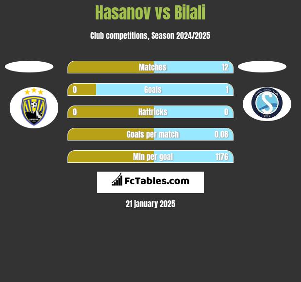 Hasanov vs Bilali h2h player stats