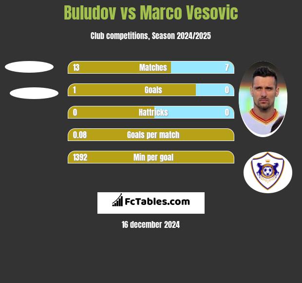 Buludov vs Marco Vesovic h2h player stats